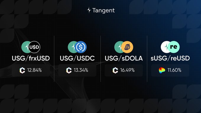 A digital dashboard for 'Tangent' showing cryptocurrency exchange rates including USG/frxUSD at 12.84%, USG/USDC at 13.34%, USG/sDOLA at 16.49%, and sUSG/reUSG at 11.60%.