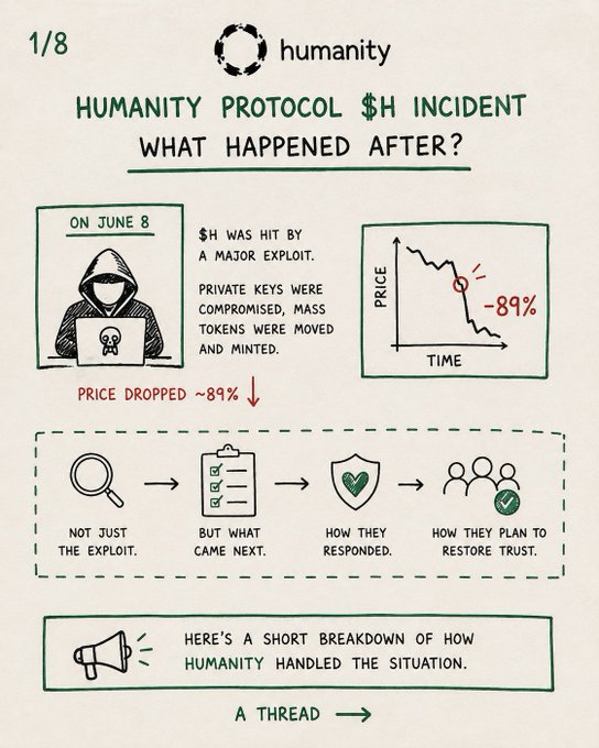 An infographic titled 'HUMANITY PROTOCOL $H INCIDENT: WHAT HAPPENED AFTER?' explains that on June 8, $H was hit by a major exploit, causing the price to drop ~89%.