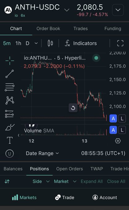 A mobile trading app showing the ANTH-USDC chart on Hyperliquid at price 2,080.5 (-99.7, -4.57%), displaying candlestick data with a significant downward trend and 5m/1h/D timeframe options.