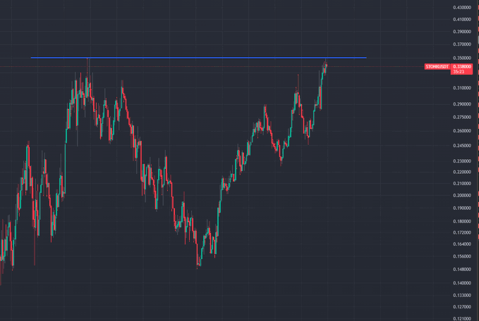 Dark-themed financial trading chart displaying XCN/USDT candlestick price action with red and green candles, showing a price around 0.32 on the y-axis with a horizontal resistance line.