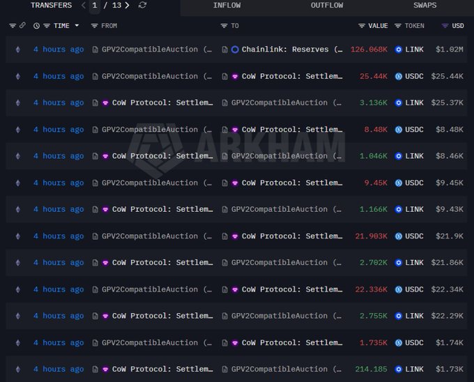 A cryptocurrency transaction tracking interface on Arkham showing transfers between GPV2CompatibleAuction, Chainlink: Reserves, and CoW Protocol: Settlement, with significant LINK and USDC movements including 126.668K LINK valued at $1.02M.