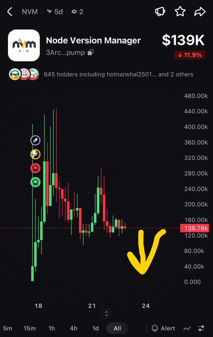 A cryptocurrency price chart for the NVM (Node Version Manager) token on a pump.fun token page, showing a current price of $139K with a 11.9% decline and a hand-drawn yellow arrow pointing downward at the recent price action.