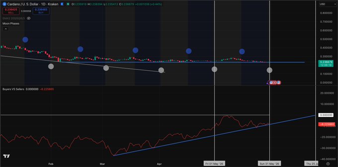 The image depicts a stock market chart with various financial data points, including the price of a virtual currency called "Cardano" that appears to be performing well or experiencing downward trends at different times throughout the day. A specific point in time indicates the price at which the coin is currently trading for another form of digital currency, like Etherum. The image also features a line graph representing the stock prices and some text providing insights into the current cryptocurrency market conditions.