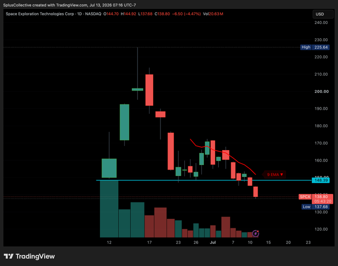 A TradingView candlestick chart of Space Exploration Technologies Corp (SPCX) showing a daily decline of 4.47% to $144.70, with price breaking below key support at $148.59 (SPCX level) toward a low of $137.68, supporting the post's "canary in the coal mine" thesis of bearish price action.
