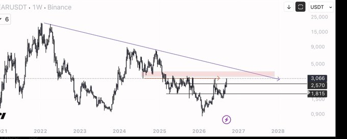 A weekly ARUSDT/USDT chart on Binance shows price action from 2021 to 2028 with key horizontal support levels marked at 3,066, 2,570, and 1,815, along with a descending trendline resistance. The image illustrates the analysis that breaking through the support level and trendline could trigger a significant bearish trend, consistent with the post's commentary on $NEAR.