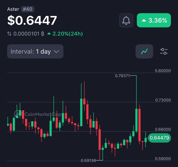 The image shows a trading dashboard with various stock graphs, including one for Bitcoin, and a discussion about the cryptocurrency market's performance. The Bitcoin chart has experienced significant fluctuations over the past week, with its value rising sharply but rapidly falling afterward. In addition to this, the post offers $100,000 as an enticing payment for promoting CZ's coin Aster on social media. While discussing the matter further, one of the commenters mentions that they were informed by a trader about this promotion and warns others against investing in this cryptocurrency. The poster appears to be sharing negative information or cautioning against the advertised offer due to its poor reputation among cryptocurrency enthusiasts.