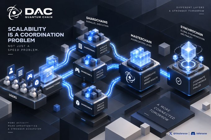 A DAC Quantum Chain promotional graphic about blockchain scalability, featuring the text "SCALABILITY IS A COORDINATION PROBLEM" and diagrams of users, transactions, shardchains, the masterchain, and Synchrochain.