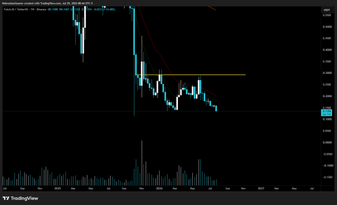 A TradingView weekly candlestick chart of Fetch.AI (FET/USDT) on Binance shows the token in a steep downtrend, currently trading near $0.1088 after declining from highs above $0.50, confirming the post's claim of a roughly 40% drop and illustrating the "dead altcoin" price action the author describes.