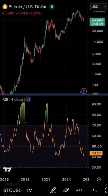 The image shows a TradingView chart of Bitcoin (BTCUSD) on a monthly timeframe, with the price at $63,603 (-$398, -0.62%), below which sits an RSI 14 indicator currently reading 43.57. The RSI chart illustrates that Bitcoin's monthly RSI has dropped to one of its historically low levels—reinforcing the post's point that fear is high at current prices and that patient buyers historically get rewarded at such depressed RSI zones.