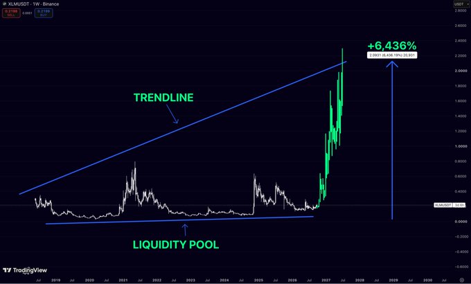 A TradingView weekly chart of **XLM/USDT** on Binance showing a long-term symmetrical triangle pattern, with a rising trendline above (labeled "TRENDLINE") and a flat support base (labeled "LIQUIDITY POOL"), where price has broken out to the upside, highlighting a **+6,436%** gain equivalent to a move from $0.219 to $15.811.