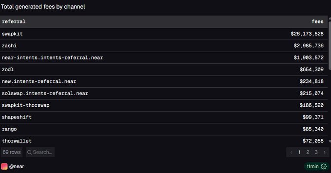The image shows a screenshot of a webpage, displaying a table filled with numbers and text. The header of the webpage states that one generated fees by channel are being used as a ranking system for fees earned from a single referral channel named "Swap Kit". The number of fees generated is $26.2M. The post explains the details about the fee rankings between NEAR and its app, as well as the different channels involved.