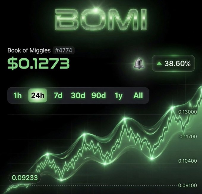 Price chart widget for 'BOMI' (Book of Miggles #4774) showing a current price of $0.1273 with a 38.60% increase highlighted in green.