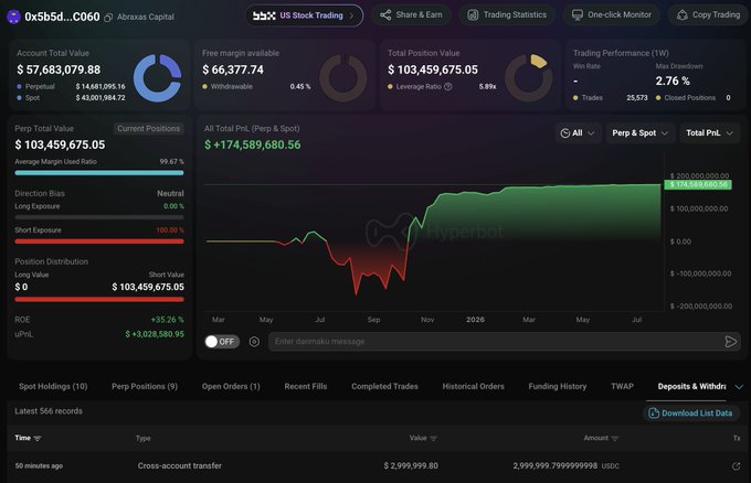 The image shows the Hyperliquid dashboard for Abraxas Capital (address 0x5b5d...C060), displaying an account total value of $57.68M, perpetual position value of $103.46M, and an all-time PnL of +$174.59M, alongside a 1W trading performance with a 2.76% max drawdown and 25,373 trades. A recent $2,999,999.80 USDC cross-account transfer is visible at the bottom, corresponding to the 3M USDC deposit mentioned, while the perp positions reflect the heavily short-biased BTC and ETH exposure referenced in the post.