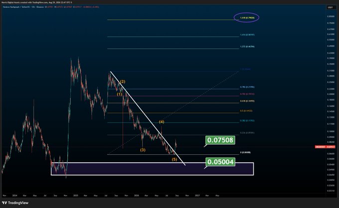 A TradingView chart of Hedera (HBAR) on the weekly timeframe against TetherUS shows price around $0.07508 with an Elliott Wave downtrend and a highlighted accumulation zone near $0.05004, suggesting that the author is positioning before a potential rebound from sub-10-cent levels toward previous highs near $0.28.