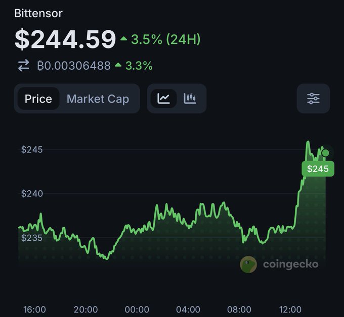 A CoinGecko price chart for 'Bittensor' showing a current price of '$244.59' with a green upward trend of '3.5% (24H)' and an equivalent price of '฿0.00306488'.