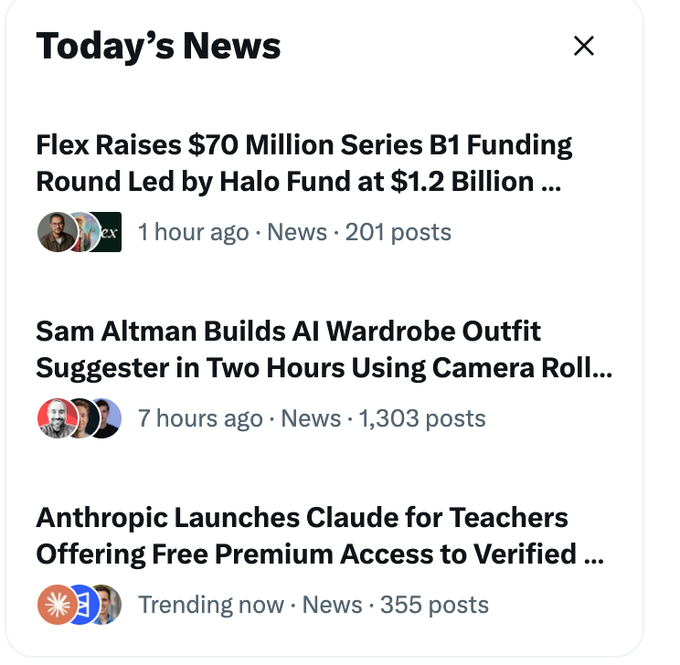 The image shows a "Today's News" feed on X featuring three headlines: "Flex Raises $70 Million Series B1 Funding Round Led by Halo Fund at $1.2 Billion..." (1 hour ago), "Sam Altman Builds AI Wardrobe Outfit Suggester in Two Hours Using Camera Roll..." (7 hours ago), and "Anthropic Launches Claude for Teachers Offering Free Premium Access to Verified..." (Trending now). The post celebrates Flex's funding announcement appearing as the top story, outranking AI giants Sam Altman and Anthropic, which signals positive momentum for the company.