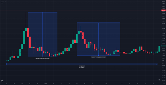 A financial candlestick chart with dark and green/red bars showing market activity, marked with blue rectangular zones labeled '2024 GLOBAL DECLINING' and 'GLOBAL LEGAL SANCTIONS'.