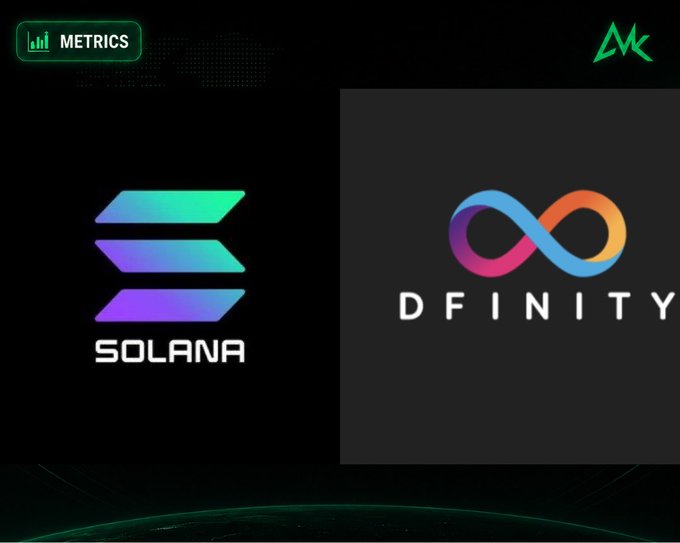 The image displays the Solana and DFINITY (Internet Computer) logos side by side on a dark background under a "METRICS" header, visually representing the top two blockchains in weekly TPS rankings where Solana leads at 1,648 tx/s followed by Internet Computer at 1,433 tx/s.