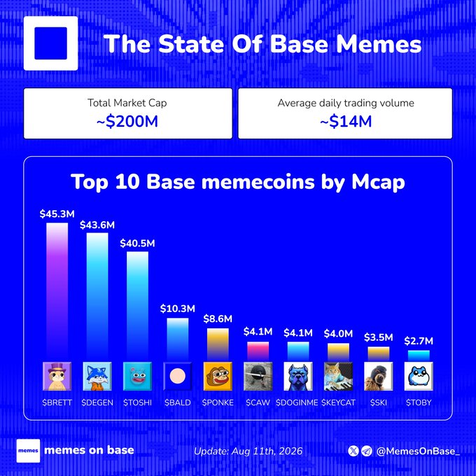 Infographic titled "The State Of Base Memes" (updated Aug 11th, 2026) displays a ~$200M total market cap and ~$14M average daily trading volume, alongside a bar chart of the top 10 Base memecoins by market cap led by $BRETT ($45.3M), $DEGEN ($43.6M), $TOSHI ($40.5M), $BALD ($10.3M), and $PONKE ($8.6M), followed by $CAW, $DOGINME, $KEYCAT, $SKI, and $TOBY, posted by @MemesOnBase_ to highlight that Base memecoins remain active with strong liquidity and engaged communities despite a slower broader market.