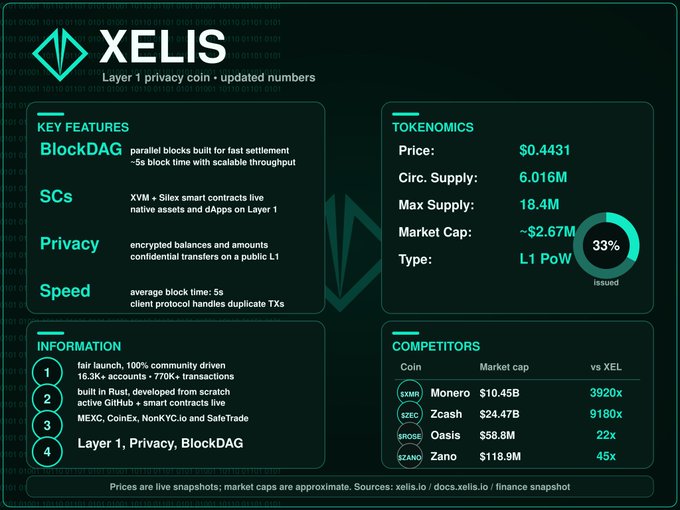 XELIS (XEL) infographic showcasing a privacy-focused Layer 1 with BlockDAG architecture, 5s block times, and live smart contracts, priced at $0.4431 with a 6.016M circulating supply and ~$2.67M market cap, while highlighting its competitors as significantly larger: Monero ($10.45B, 3920x), Zcash ($24.47B, 9180x), Oasis ($59.8M, 22x), and Zano ($118.9M, 45x)—visually reinforcing the post's narrative that XEL remains a small-cap privacy coin with substantial growth potential relative to established rivals.