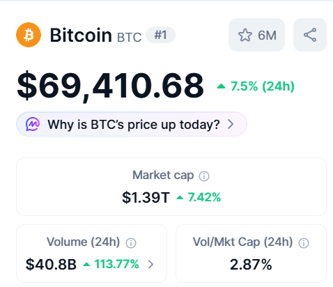 Bitcoin (BTC) price tracker showing $69,410.68, up 7.5% in 24 hours, with a market cap of $1.39T and 24h volume of $40.8B.