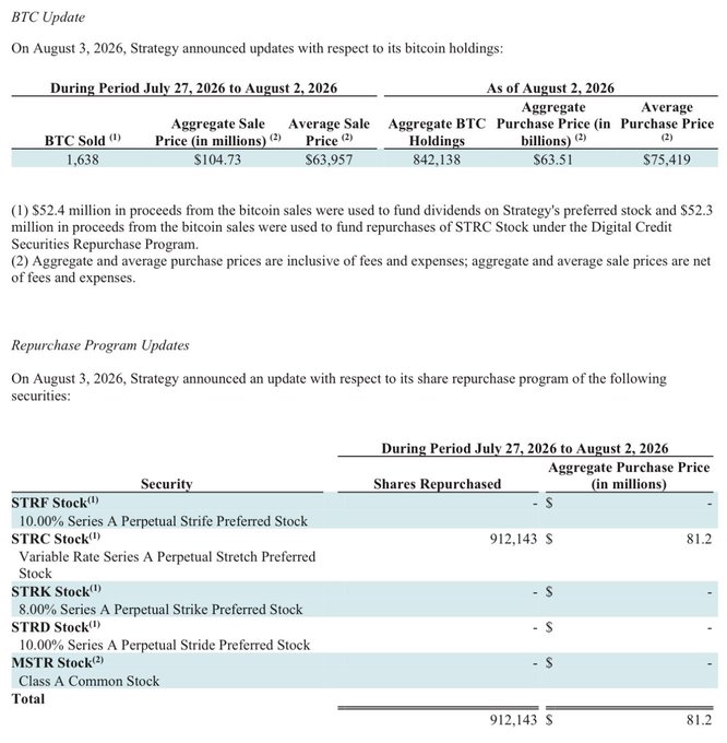 A BTC Update document from Strategy announcing updates to its bitcoin holdings as of August 2, 2026, showing BTC sales of 1,638 at an average sale price of $63,957, aggregate holdings of 842,138 BTC, and a Repurchase Program Update showing 912,143 STRC Stock shares repurchased for $81.2 million.