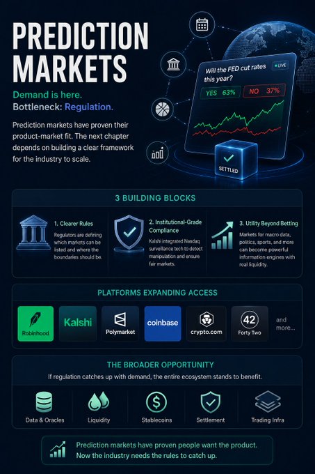 An infographic titled "PREDICTION MARKETS" highlighting that demand is present but regulation is the bottleneck, featuring a live poll "Will the FED cut rates this year?" showing YES 63% vs NO 37%. It outlines three building blocks (Clearer Rules, Institutional-Grade Compliance, Utility Beyond Betting), showcases expanding platforms (Robinhood, Kalshi, Polymarket, Coinbase, Crypto.com, Furry Two), and identifies the broader opportunity across data, liquidity, stablecoins, settlement, and trading infrastructure—directly supporting the post's argument that clearer rules, compliance, and real utility are needed for the industry's next growth phase.