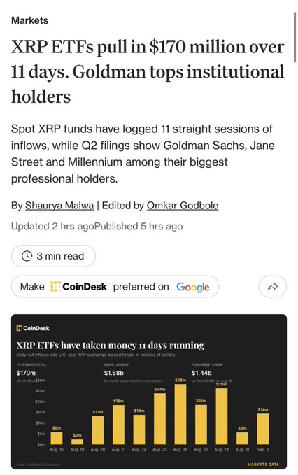 A CoinDesk article titled 'XRP ETFs pull in $170 million over 11 days. Goldman tops institutional holders' by Shaurya Malwa, with a chart showing daily XRP ETF inflows totaling $170M from August 18 to September 1, highlighting $28M on August 28.