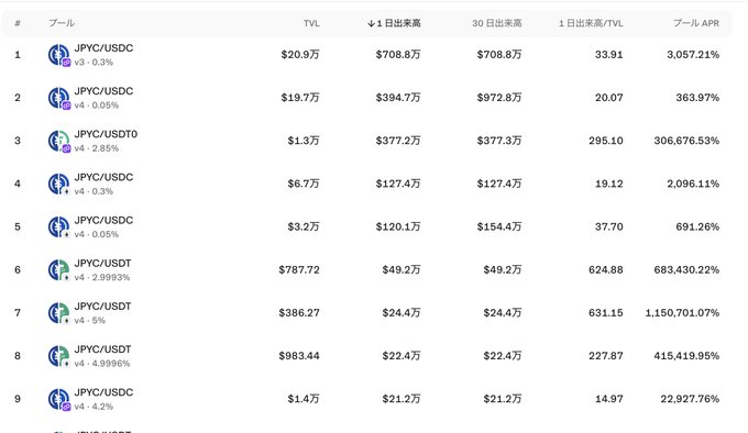 A screenshot of a cryptocurrency trading dashboard showing a list of JPCY trading pairs (including JPCY/USDC and JPCY/USDT) with columns for TVL, 1-day inflows, 30-day inflows, 1-day inflows/TVL, and pool APR.