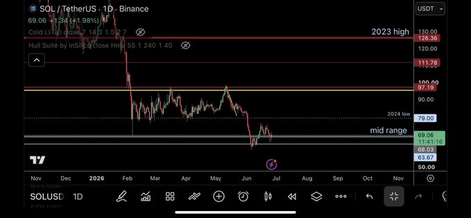 The image shows a TradingView daily chart of SOL/USDT on Binance, priced at 69.06 (+1.98%), with visible markers including the 2023 high at 126.38, Hull Suite moving averages, and key support levels around the 2024 low (79.00) and mid-range zone (~63-69), supporting the post's optimistic view that SOL's current consolidation near lows looks like a potential setup rather than continued weakness.