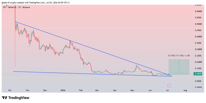 A TradingView 1-day candlestick chart of $OP/USDT on Binance (October 2025 through July 2026) shows the cryptocurrency consolidating within a descending triangle pattern, with two converging trendlines indicating a potential breakout near the $0.1079 support level; the annotated green target box projects a 111.76% gain to roughly $0.2270, aligning with the post's claim of a bullish breakout opportunity.