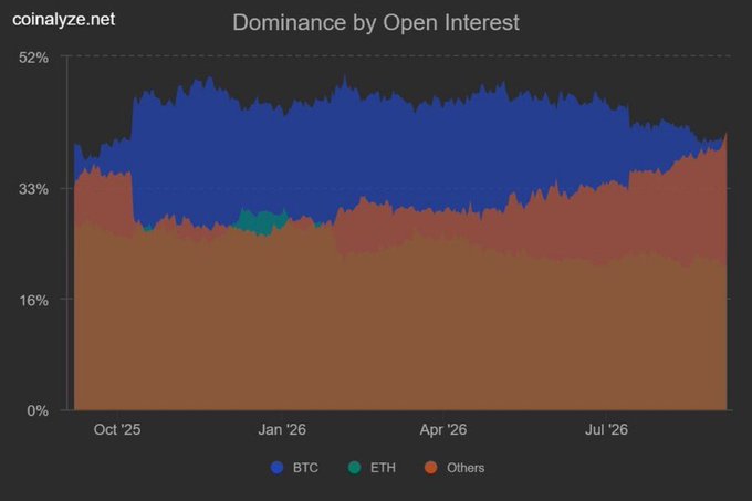 The chart from coinalyze.net, titled "Dominance by Open Interest," tracks the futures market share of BTC, ETH, and Other altcoins from October 2025 through July 2026. It visually supports the post's claim, showing BTC's blue band narrowing while the orange "Others" segment expands upward—particularly in recent months—as altcoins gain a larger share of total open interest.