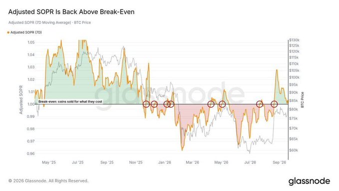 A line chart titled 'Adjusted SOPR Is Back Above Break-Even' from Glassnode, showing the 7-day moving average of Adjusted SOPR against BTC Price from May '25 to Sep '26.