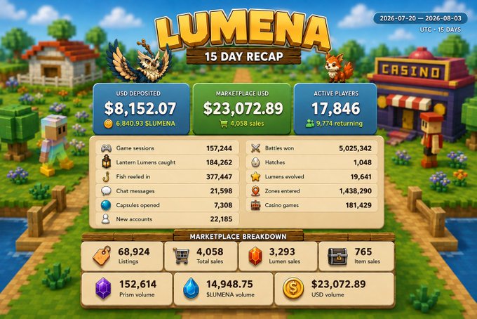 This image is a vibrant 15-day recap infographic for "LUMENA" covering 2026-07-20 to 2026-08-03 (UTC), showcasing impressive game stats including $8,152.07 USD deposited, $23,072.89 marketplace USD, 17,846 active players, 5,025,342 battles won, and 181,429 casino games played—perfectly illustrating the "Game stats go brrr" sentiment with its bustling, blocky world of farming, monsters, and a casino backdrop.
