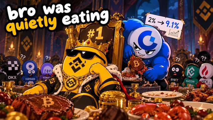 A meme-style illustration captioned 'bro was quietly eating' showing Binance's BNB mascot (yellow, crowned) and Coinbase's mascot (blue, holding Bitcoin) at a feast, with a sign showing '2% → 9.1%' while other exchange logos (OKX, Bybit, Kucoin, HTX, etc.) watch in confusion.