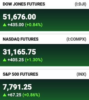 Futures for the Dow Jones, Nasdaq, and S&P 500 are trading in positive territory with gains of 0.84%, 1.30%, and 0.86% respectively, signaling an upbeat open for Wall Street. The image shows DJI at 51,676.00 (+435.00), COMPX at 31,165.75 (+405.25), and INX at 7,791.25 (+67.25).