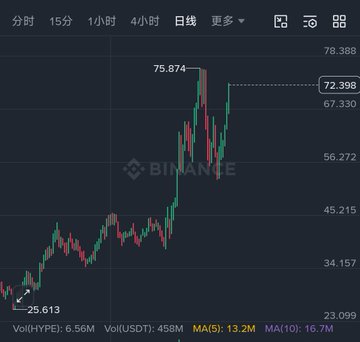 The image shows a stock chart with a line graph displaying Bitcoin's trading performance over the past few days, including the current day at 4:39am. The x-axis of the chart represents time while the y-axis displays the value of the cryptocurrency in US dollars (denominated in Euros). Bitcoin was recently priced at $46,963, and the chart shows that it has climbed to this point over a period of three days, indicating steady growth in its value. The graph also features a "volumes" section showing daily volume data for Bitcoin, providing additional context about the cryptocurrency's trading activities.