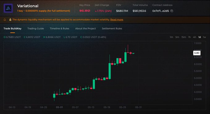 The image displays a computer screen with a chart showing the performance of Bitcoin over time, which indicates that the Bitcoin price has been steadily rising. The user's task is to invest $680M in Bitcoin, making use of its current upward trend. However, some fluctuations have occurred along the way. In addition, there are various terms and phrases on the screen related to cryptocurrency trading, including " crypto exchange", " Variational" and " trading guide". These words suggest that the user should pay close attention to market trends and be prepared for potential changes in order to successfully invest their money in Bitcoin.