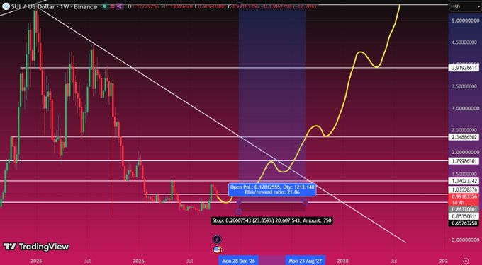 TradingView weekly chart of SUI/US Dollar on Binance showing a current price of 1.136 USD, down 11.26%, with a yellow descending trendline, a blue resistance zone, and an annotated trade setup including entry at 1.21348, stop at 0.906075, amount 750, and reward/risk ratio of 21.86.
