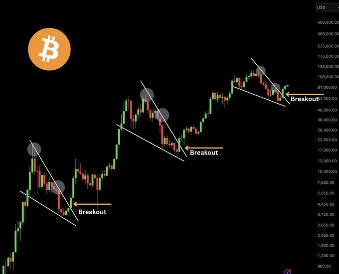 A Bitcoin price chart in USD showing historical falling wedge and descending channel patterns, all of which have led to major 'Breakout' rallies to the upside.