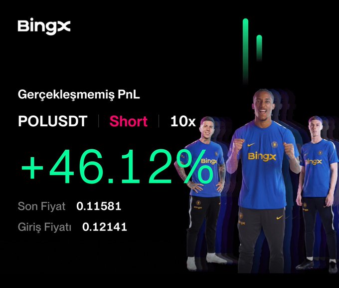 A BingX trading advertisement featuring three soccer players in blue jerseys, displaying '+46.12%' unrealized PnL for a 'POLUSDT Short 10x' position, with entry price '0.12141' and last price '0.11581'.