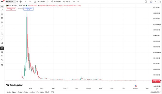A TradingView weekly chart for the cryptocurrency BACA (RACA/USD) showing a massive price spike in early 2022 followed by a sharp decline, with the current price around 0.00001224.