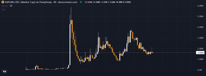 A cryptocurrency price chart showing SAPLING/ZEC (Market Cap) on PumpSwap, with a significant price spike reaching approximately 6.00M before declining, currently at 1.62M.