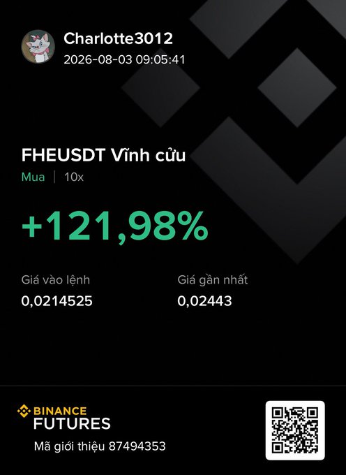 The image shows a Binance Futures trade result screenshot by user Charlotte3012, displaying a successful long position (Mua) on the FHEUSDT perpetual contract with a 10x leverage that yielded a +121.98% gain, with entry price at 0.0214525 and recent price at 0.02443. This aligns with the accompanying post celebrating reaching the profit target and deciding to stop trading for the day, thanking the market.