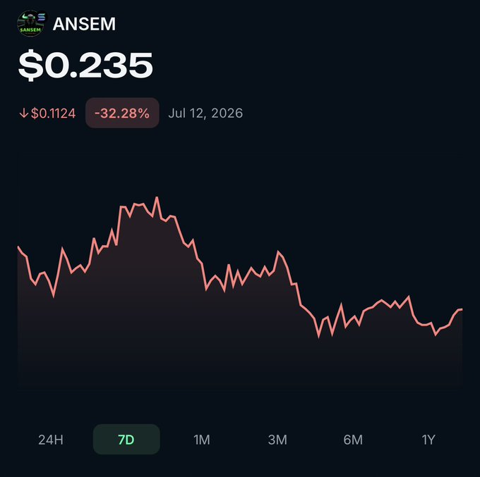 A dark-themed financial chart showing the price of the cryptocurrency 'ANSEM' at $0.235, down 32.28% on July 12, 2026, with a 7-day line graph.