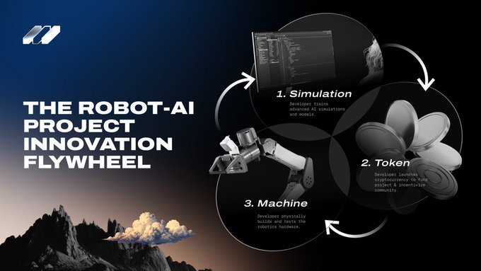 An infographic titled 'THE ROBOT-AI PROJECT INNOVATION FLYWHEEL' showing a cyclical process with three stages: Simulation, Token, and Machine.
