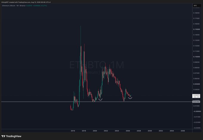 A TradingView chart of Ethereum/Bitcoin (ETHBTC) on a 1-month timeframe, dated August 13, 2026, showing a long-term price history with a current price of approximately 0.02870.