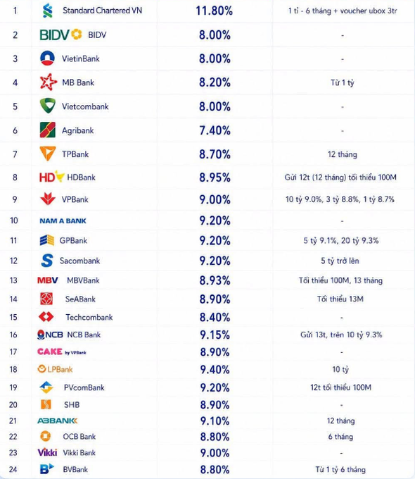 A table listing 24 Vietnamese banks (Standard Chartered VN, BIDV, VietinBank, etc.) with their respective interest rates ranging from 7.40% to 11.80%, along with minimum deposit terms.