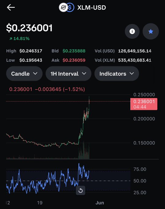 The image shows a stock chart with a blue line indicating a rise in value, suggesting that the cryptocurrency has been performing well recently. The text in the image reads "XLM-USD", which could be a symbol for Bitcoin or another cryptocurrency. The caption also mentions that it is a trading app and provides information about the current price of the cryptocurrency.