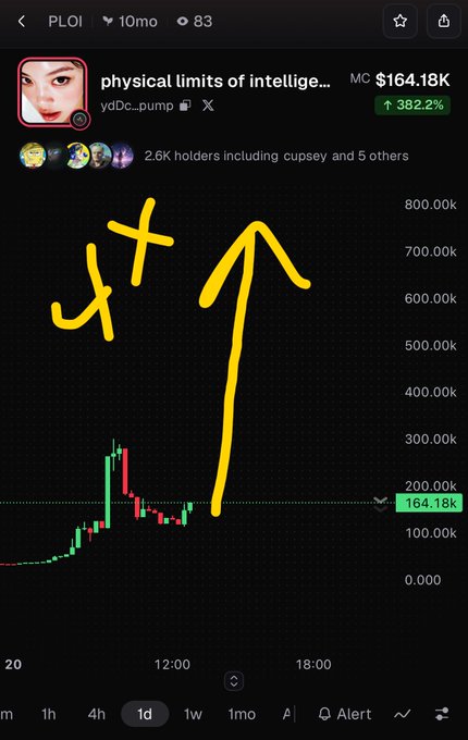 A mobile screenshot of a memecoin price chart for 'physical limits of intelligen...' (ticker PLOI), showing a market cap of $164.18K and a 382.2% increase, with hand-drawn yellow '4' and an upward arrow sketched over the chart.